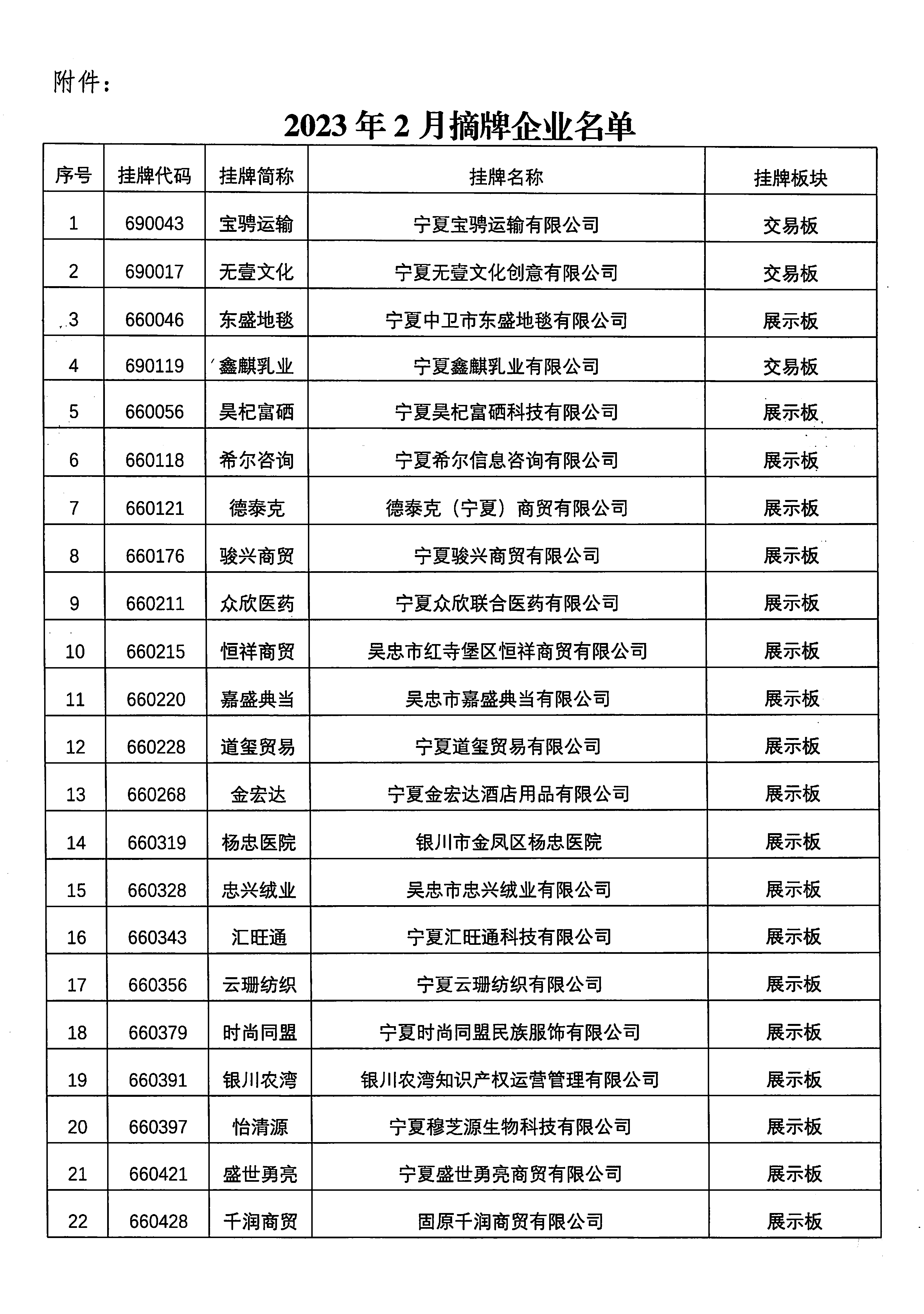 關(guān)于寧夏寶騁運(yùn)輸有限公司等76家掛牌企業(yè)終止掛牌的公告_頁面_2.png